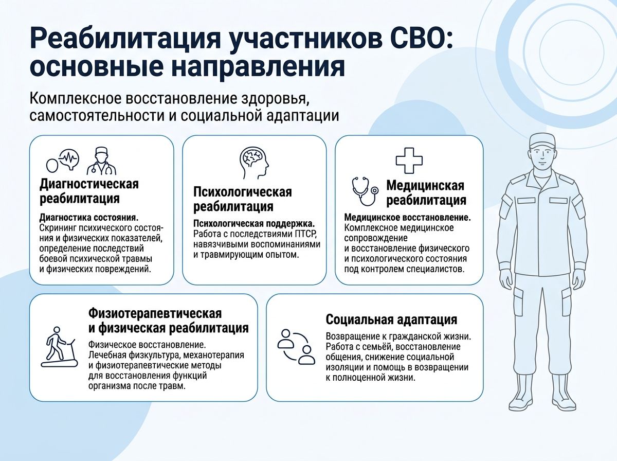 Реабилитация участников СВО в Арамиле инфографика